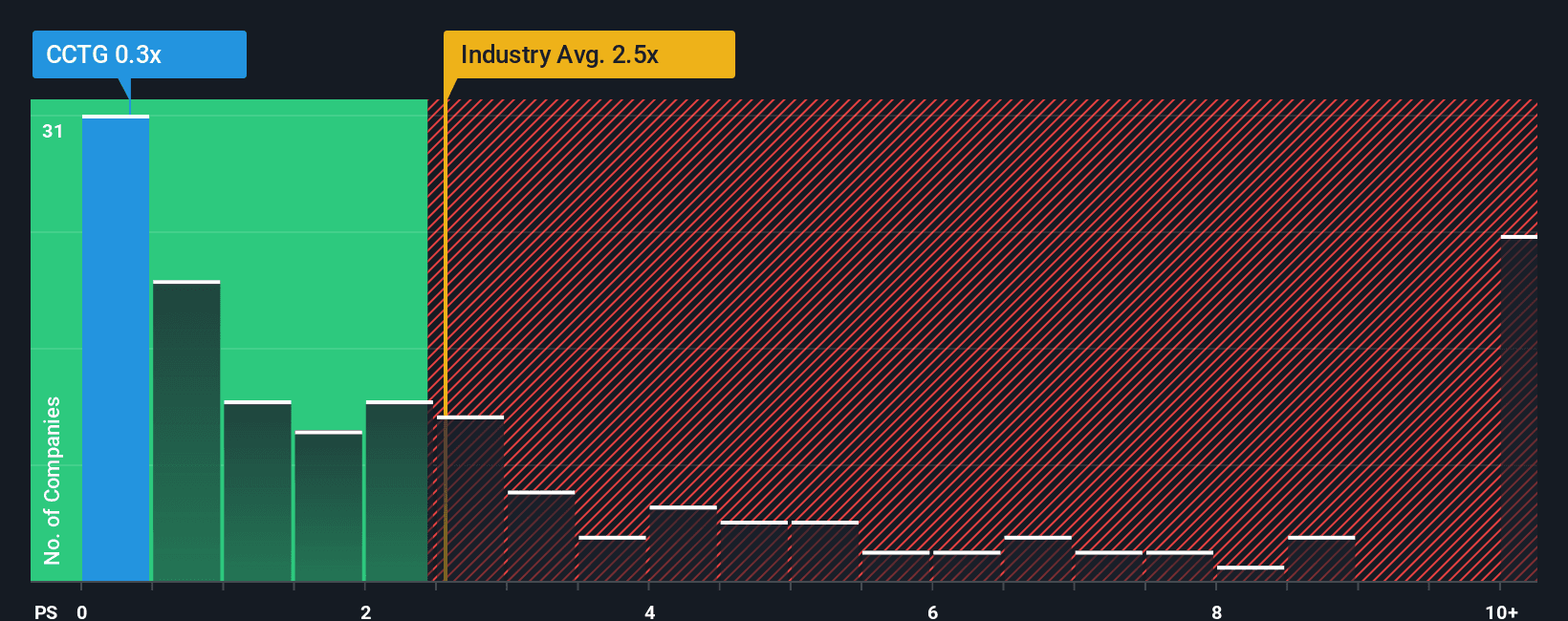 The 29% Collapse of CCTG: Why Investors Are Fleeing the 'Technology' Mirage - Image 1