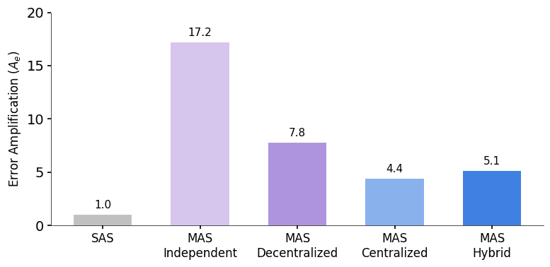 The AI Scaling Lie: Why Google's 'Agent Science' Proves Small Teams Are Already Obsolete - Image 5